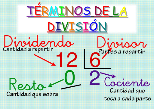 Términos de la división